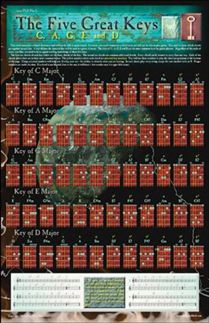 Hovedbilde Poster - Five Great Keys